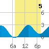 Ochlockonee Bay tide chart for Friday, April 5, 2024