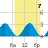Ochlockonee Bay tide chart for Sunday, April 7, 2024