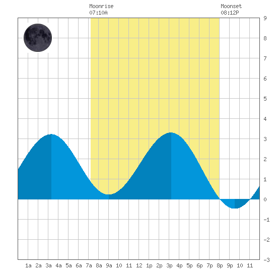 Ochlockonee Bay tide chart for Monday, April 8, 2024