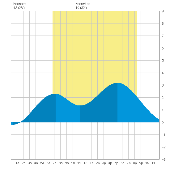 Ochlockonee Bay tide chart for Sunday, May 12, 2024