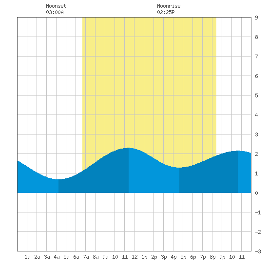 Ochlockonee Bay tide chart for Thursday, May 16, 2024