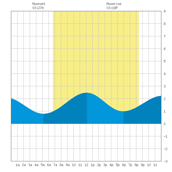 Ochlockonee Bay tide chart for Friday, May 17, 2024