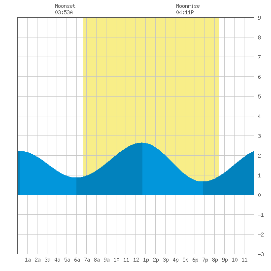 Ochlockonee Bay tide chart for Saturday, May 18, 2024