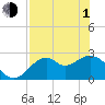 Ochlockonee Bay tide chart for Wednesday, May 1, 2024