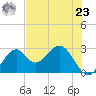 Ochlockonee Bay tide chart for Thursday, May 23, 2024