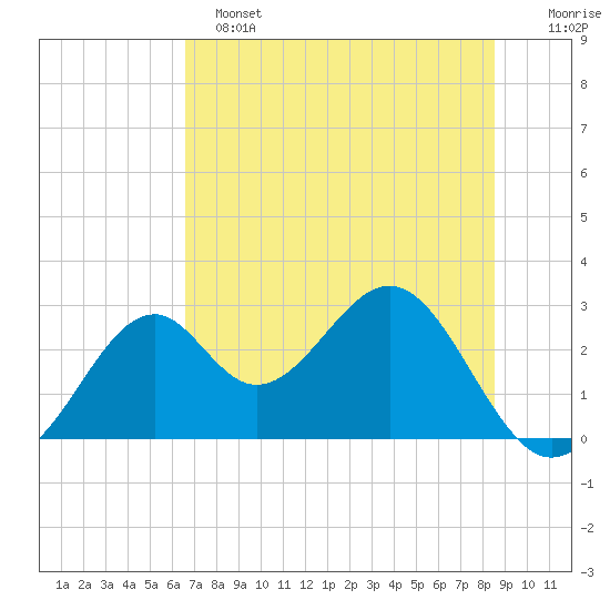 Ochlockonee Bay tide chart for Saturday, May 25, 2024