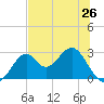 Ochlockonee Bay tide chart for Sunday, May 26, 2024
