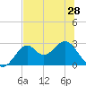 Ochlockonee Bay tide chart for Tuesday, May 28, 2024