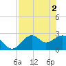 Ochlockonee Bay tide chart for Thursday, May 2, 2024