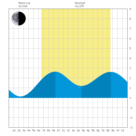 Ochlockonee Bay tide chart for Thursday, May 30, 2024