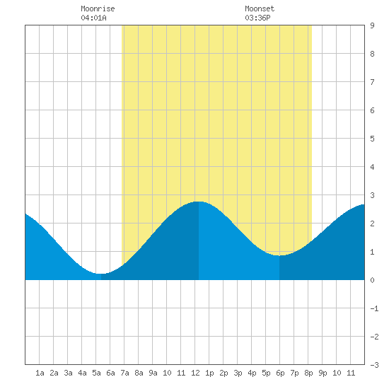 Ochlockonee Bay tide chart for Friday, May 3, 2024