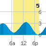 Ochlockonee Bay tide chart for Sunday, May 5, 2024