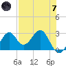 Ochlockonee Bay tide chart for Tuesday, May 7, 2024