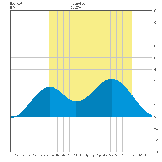Ochlockonee Bay tide chart for Monday, June 10, 2024