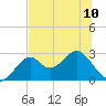 Ochlockonee Bay tide chart for Monday, June 10, 2024