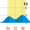 Ochlockonee Bay tide chart for Tuesday, June 11, 2024