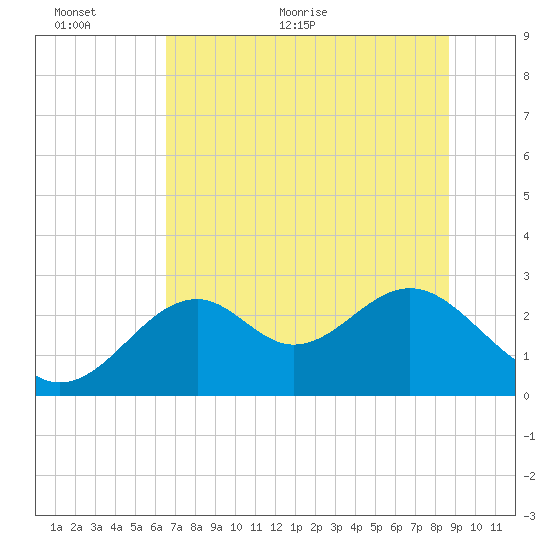 Ochlockonee Bay tide chart for Wednesday, June 12, 2024