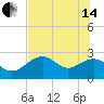 Ochlockonee Bay tide chart for Friday, June 14, 2024