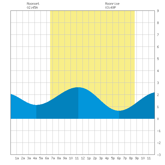 Ochlockonee Bay tide chart for Sunday, June 16, 2024