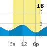 Ochlockonee Bay tide chart for Sunday, June 16, 2024