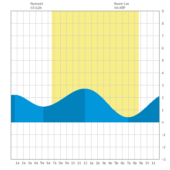 Ochlockonee Bay tide chart for Monday, June 17, 2024