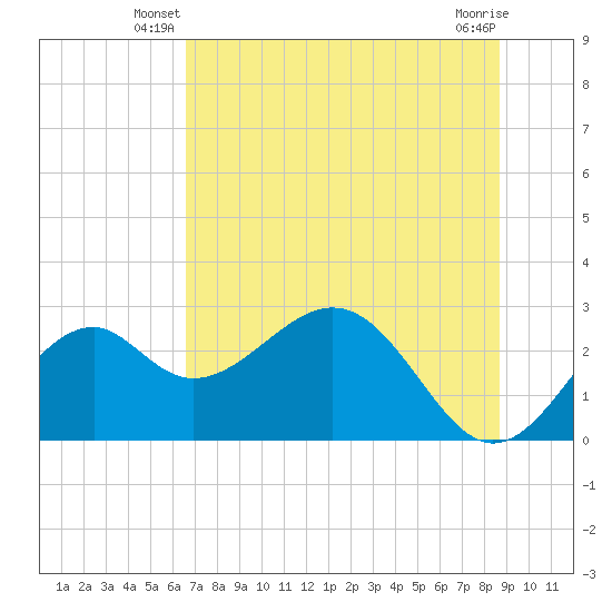 Ochlockonee Bay tide chart for Wednesday, June 19, 2024