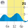 Ochlockonee Bay tide chart for Friday, June 21, 2024
