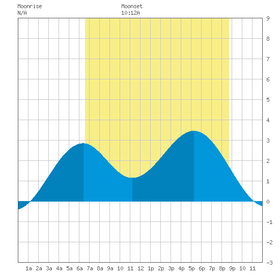 Ochlockonee Bay tide chart for Tuesday, June 25, 2024