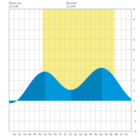Ochlockonee Bay tide chart for Wednesday, June 26, 2024