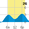 Ochlockonee Bay tide chart for Wednesday, June 26, 2024