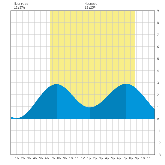 Ochlockonee Bay tide chart for Thursday, June 27, 2024