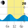 Ochlockonee Bay tide chart for Friday, June 28, 2024