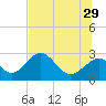 Ochlockonee Bay tide chart for Saturday, June 29, 2024