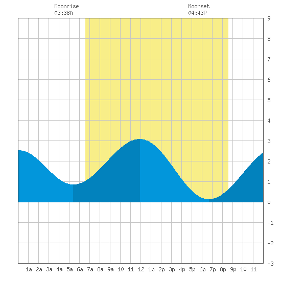 Ochlockonee Bay tide chart for Sunday, June 2, 2024