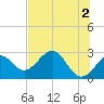 Ochlockonee Bay tide chart for Sunday, June 2, 2024