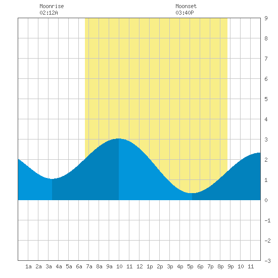 Ochlockonee Bay tide chart for Sunday, June 30, 2024