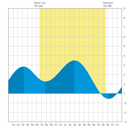 Ochlockonee Bay tide chart for Wednesday, June 5, 2024