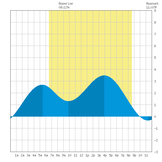 Ochlockonee Bay tide chart for Saturday, June 8, 2024