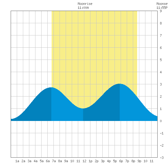 Ochlockonee Bay tide chart for Wednesday, July 10, 2024