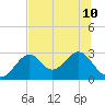 Ochlockonee Bay tide chart for Wednesday, July 10, 2024