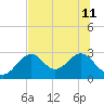 Ochlockonee Bay tide chart for Thursday, July 11, 2024