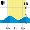 Ochlockonee Bay tide chart for Saturday, July 13, 2024