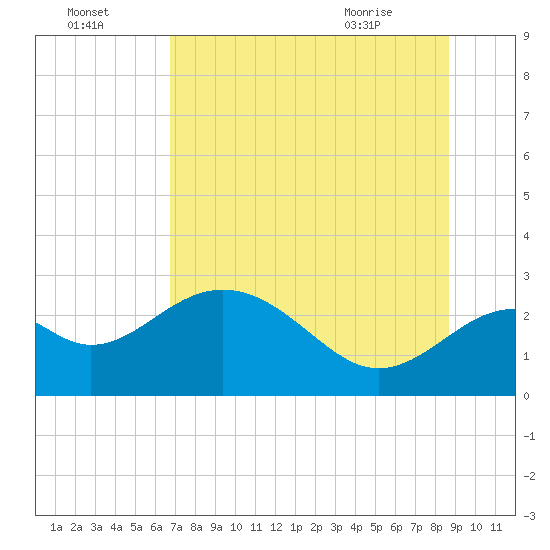 Ochlockonee Bay tide chart for Monday, July 15, 2024