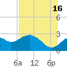 Ochlockonee Bay tide chart for Tuesday, July 16, 2024