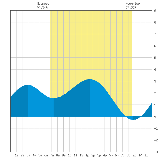 Ochlockonee Bay tide chart for Friday, July 19, 2024