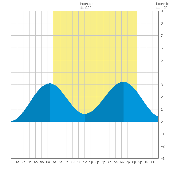Ochlockonee Bay tide chart for Thursday, July 25, 2024