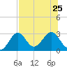 Ochlockonee Bay tide chart for Thursday, July 25, 2024