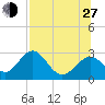 Ochlockonee Bay tide chart for Saturday, July 27, 2024