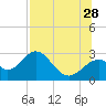 Ochlockonee Bay tide chart for Sunday, July 28, 2024