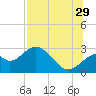 Ochlockonee Bay tide chart for Monday, July 29, 2024